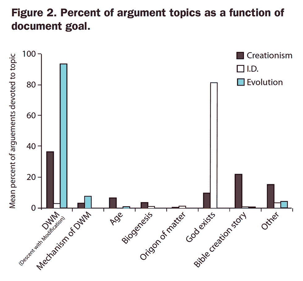 Figure 2. Percent of argument topics as a function of document goal