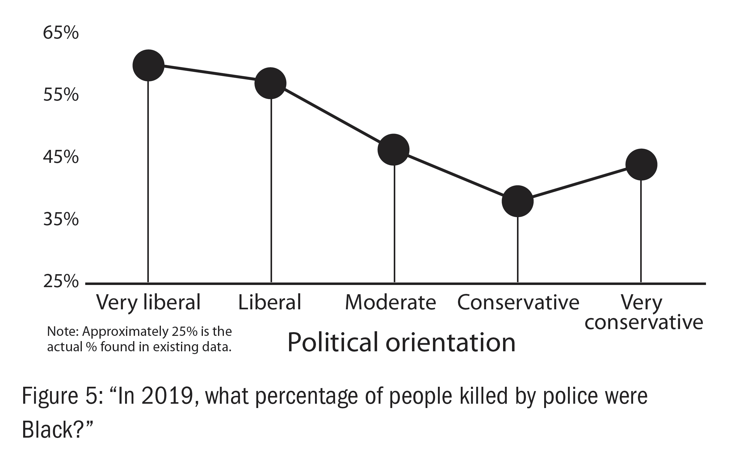 Figure 5: In 2019, what percentage of people killed by police were Black?