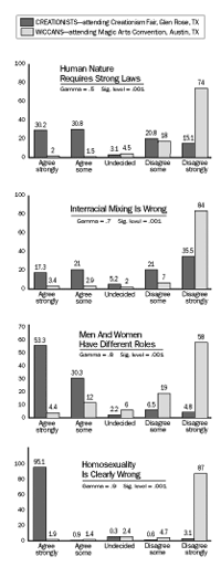 Figure 1: Social Conservatism