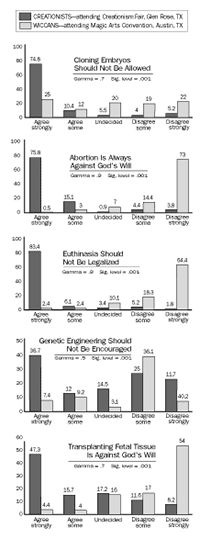 Figure 3: Social and Science Attitudes