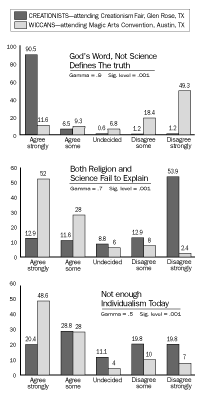 Figure 3: Social and Science Attitudes