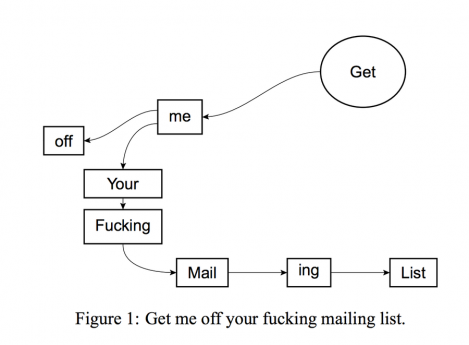 One of the pointless garbage figures submitted for the paper, "Get me off your f*cking mailing list"