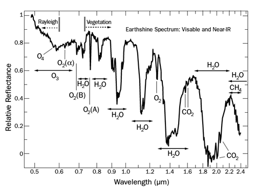 Figure 2: Measuring earthshine as reflected by the Moon is our best guess at what the light from a living, breathing planet might look like. (Redrawn from The Astrophysical Journal, Volume 644, Issue 1, pp. 551-559.)