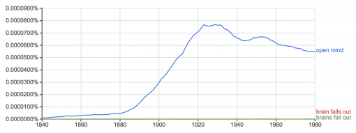 open mind - brain falls out - brains fall out in Google Ngrams