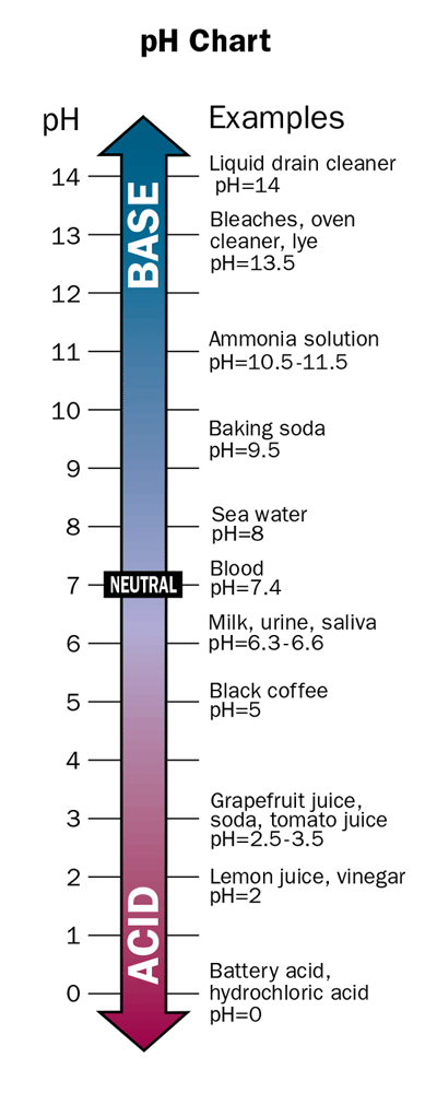 pH Chart