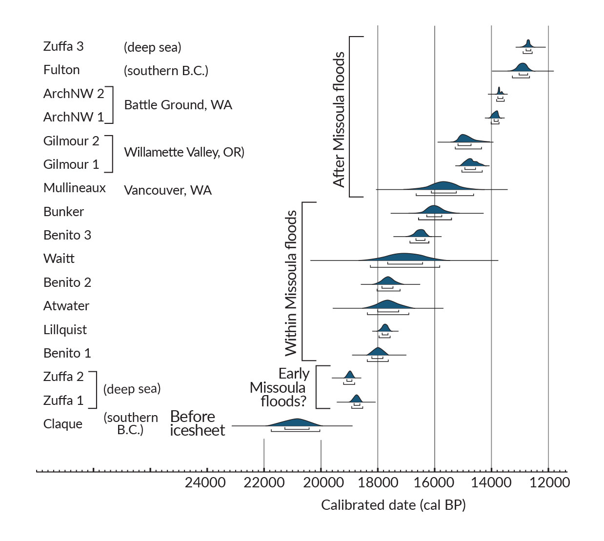 The range in dates of the timing of the periodic flooding from Lake Missoula