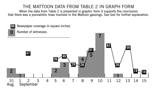 Mattoon Data from Table 2 in Graph Form