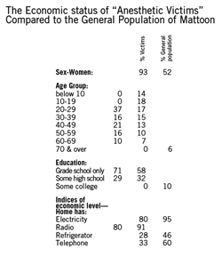 The Economic status of 'Anesthetic Victims' Compared to the General Population of Mattoon