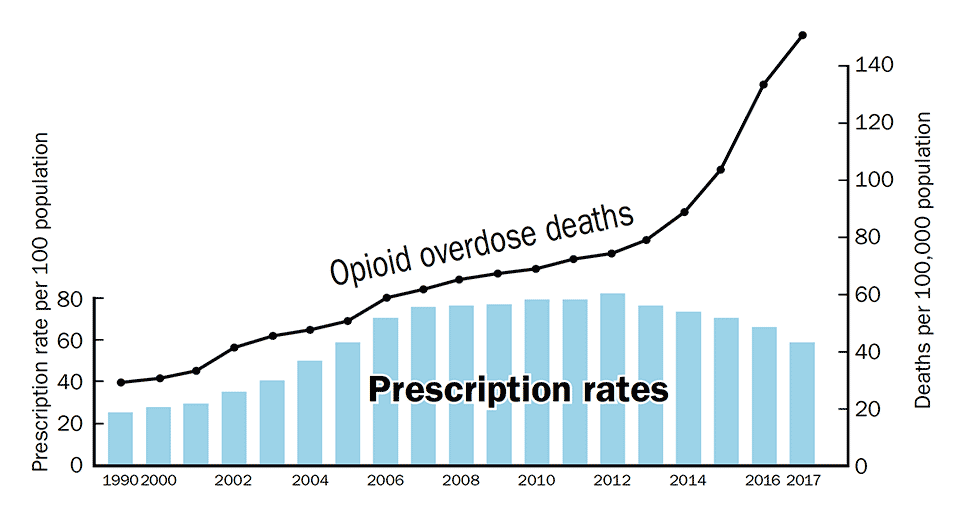 Opioid Prescription Rates and Opioid Overdose Deaths (1999-2017)