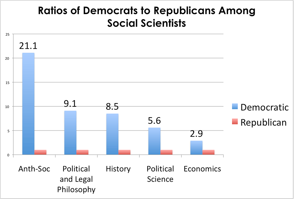 Ratio of Democrats to Republicans among social scientists