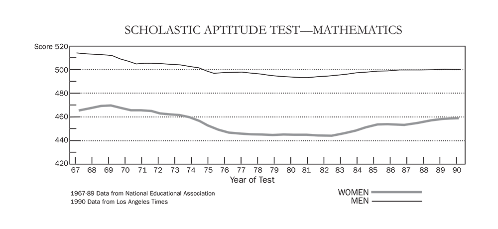 Scholastic Aptitude Test (Mathematics)