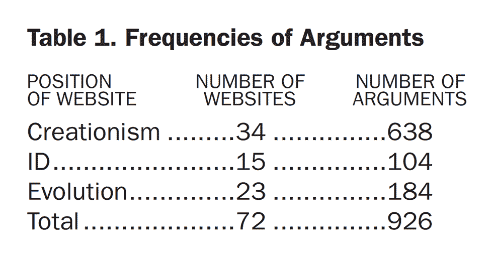 Table 1. Frequencies of Arguments