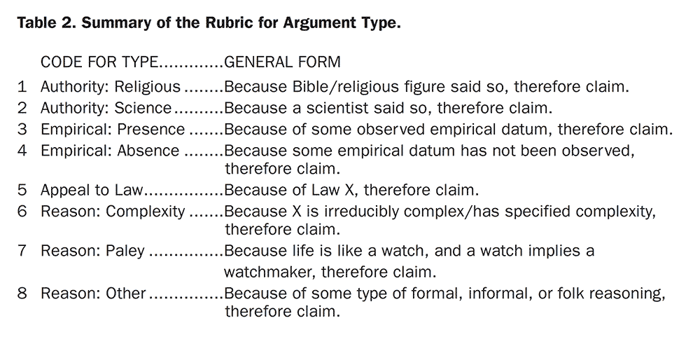 Table 2. Summary of the Rubric for Argument Type