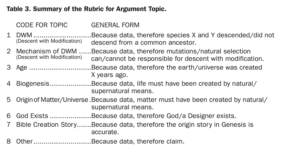 Table 3. Summary of the Rubric for Argument Topic