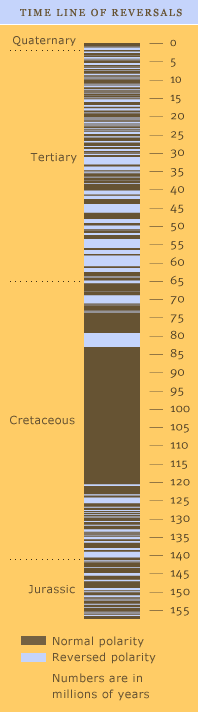 Timeline of Polarity Reversals (http://www.pbs.org/wgbh/nova/magnetic/timeline.html)